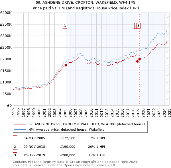 69, ASHDENE DRIVE, CROFTON, WAKEFIELD, WF4 1PG: Price paid vs HM Land Registry's House Price Index