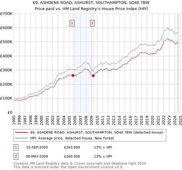 69, ASHDENE ROAD, ASHURST, SOUTHAMPTON, SO40 7BW: Price paid vs HM Land Registry's House Price Index