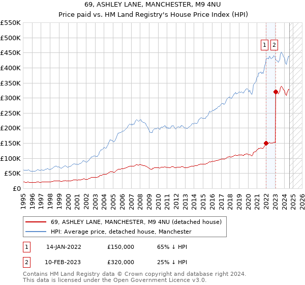 69, ASHLEY LANE, MANCHESTER, M9 4NU: Price paid vs HM Land Registry's House Price Index