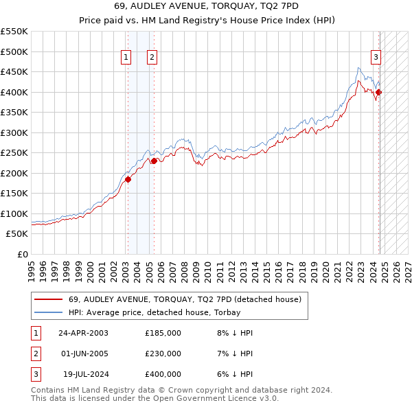 69, AUDLEY AVENUE, TORQUAY, TQ2 7PD: Price paid vs HM Land Registry's House Price Index