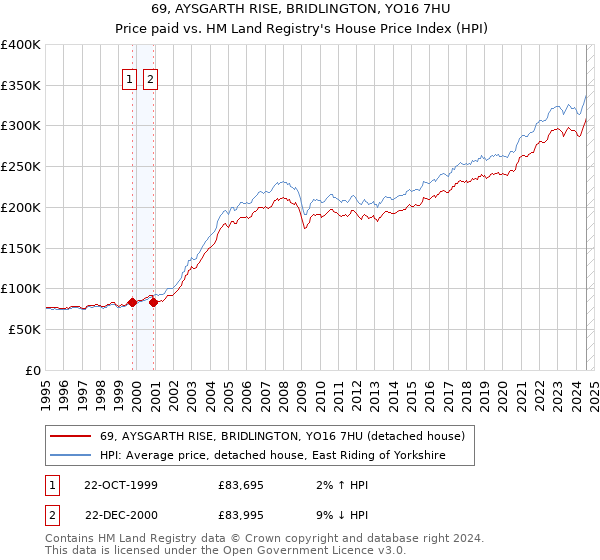 69, AYSGARTH RISE, BRIDLINGTON, YO16 7HU: Price paid vs HM Land Registry's House Price Index