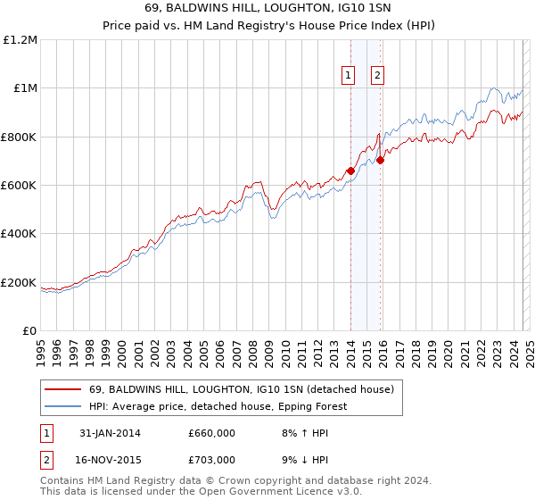 69, BALDWINS HILL, LOUGHTON, IG10 1SN: Price paid vs HM Land Registry's House Price Index