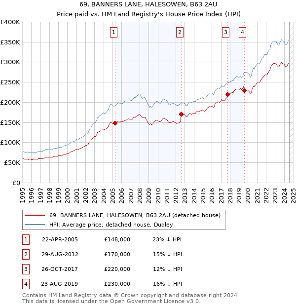 69, BANNERS LANE, HALESOWEN, B63 2AU: Price paid vs HM Land Registry's House Price Index