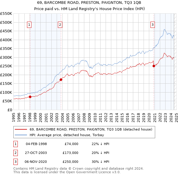 69, BARCOMBE ROAD, PRESTON, PAIGNTON, TQ3 1QB: Price paid vs HM Land Registry's House Price Index