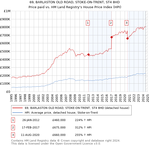 69, BARLASTON OLD ROAD, STOKE-ON-TRENT, ST4 8HD: Price paid vs HM Land Registry's House Price Index