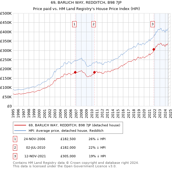 69, BARLICH WAY, REDDITCH, B98 7JP: Price paid vs HM Land Registry's House Price Index