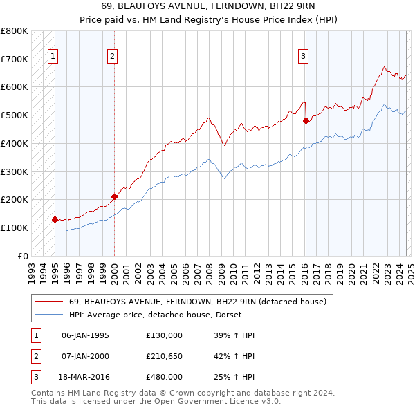 69, BEAUFOYS AVENUE, FERNDOWN, BH22 9RN: Price paid vs HM Land Registry's House Price Index