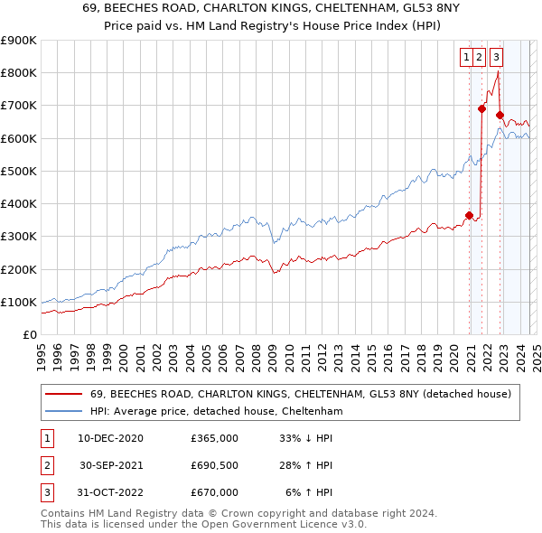 69, BEECHES ROAD, CHARLTON KINGS, CHELTENHAM, GL53 8NY: Price paid vs HM Land Registry's House Price Index