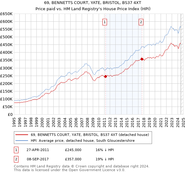 69, BENNETTS COURT, YATE, BRISTOL, BS37 4XT: Price paid vs HM Land Registry's House Price Index