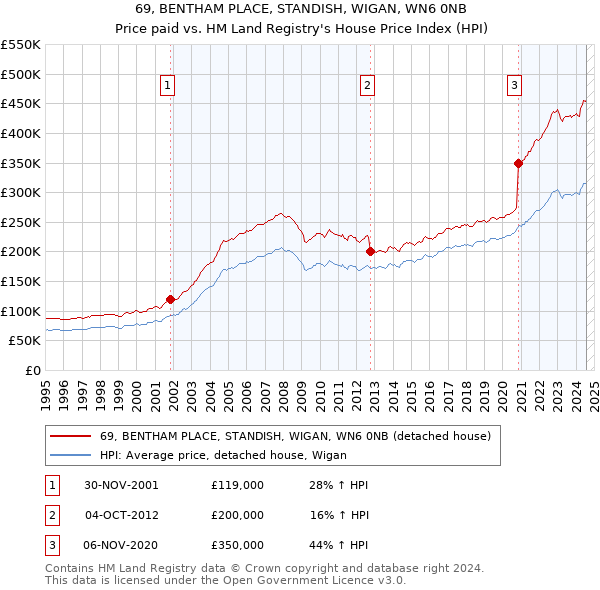 69, BENTHAM PLACE, STANDISH, WIGAN, WN6 0NB: Price paid vs HM Land Registry's House Price Index