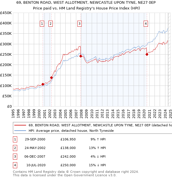 69, BENTON ROAD, WEST ALLOTMENT, NEWCASTLE UPON TYNE, NE27 0EP: Price paid vs HM Land Registry's House Price Index