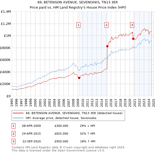 69, BETENSON AVENUE, SEVENOAKS, TN13 3ER: Price paid vs HM Land Registry's House Price Index