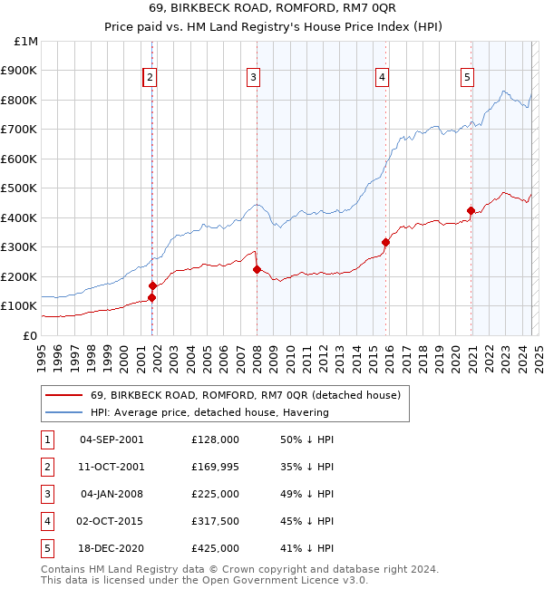 69, BIRKBECK ROAD, ROMFORD, RM7 0QR: Price paid vs HM Land Registry's House Price Index