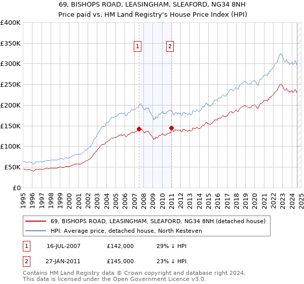 69, BISHOPS ROAD, LEASINGHAM, SLEAFORD, NG34 8NH: Price paid vs HM Land Registry's House Price Index