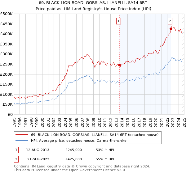 69, BLACK LION ROAD, GORSLAS, LLANELLI, SA14 6RT: Price paid vs HM Land Registry's House Price Index