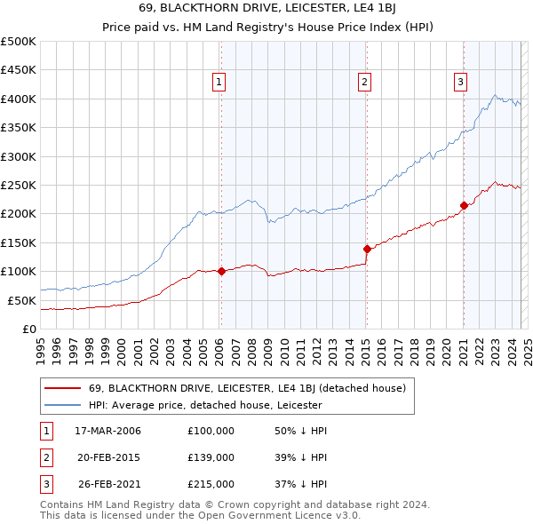 69, BLACKTHORN DRIVE, LEICESTER, LE4 1BJ: Price paid vs HM Land Registry's House Price Index