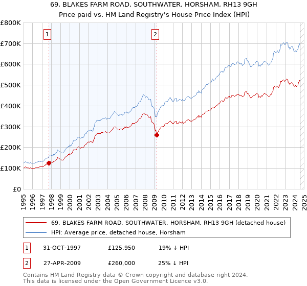 69, BLAKES FARM ROAD, SOUTHWATER, HORSHAM, RH13 9GH: Price paid vs HM Land Registry's House Price Index