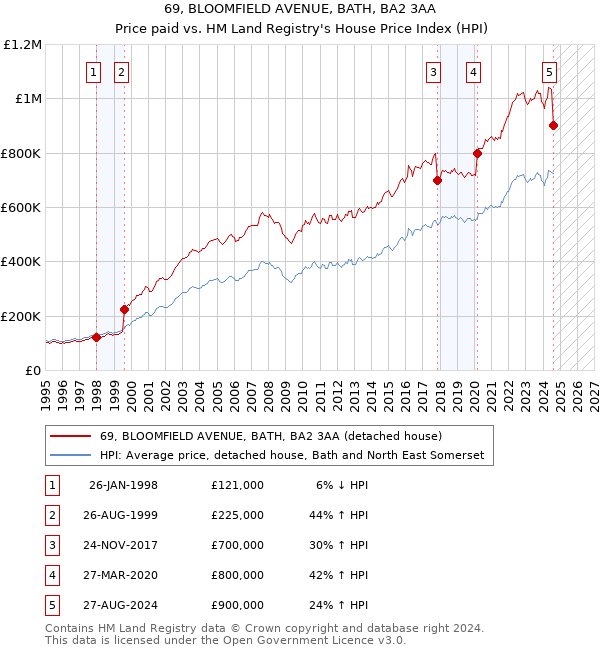 69, BLOOMFIELD AVENUE, BATH, BA2 3AA: Price paid vs HM Land Registry's House Price Index