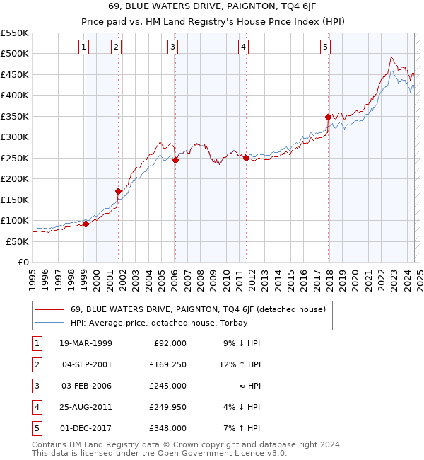 69, BLUE WATERS DRIVE, PAIGNTON, TQ4 6JF: Price paid vs HM Land Registry's House Price Index