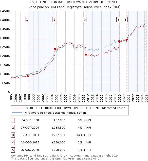 69, BLUNDELL ROAD, HIGHTOWN, LIVERPOOL, L38 9EF: Price paid vs HM Land Registry's House Price Index