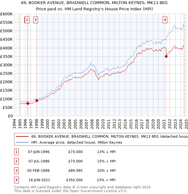 69, BOOKER AVENUE, BRADWELL COMMON, MILTON KEYNES, MK13 8EG: Price paid vs HM Land Registry's House Price Index