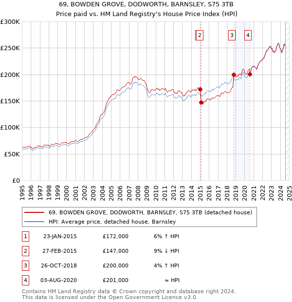 69, BOWDEN GROVE, DODWORTH, BARNSLEY, S75 3TB: Price paid vs HM Land Registry's House Price Index