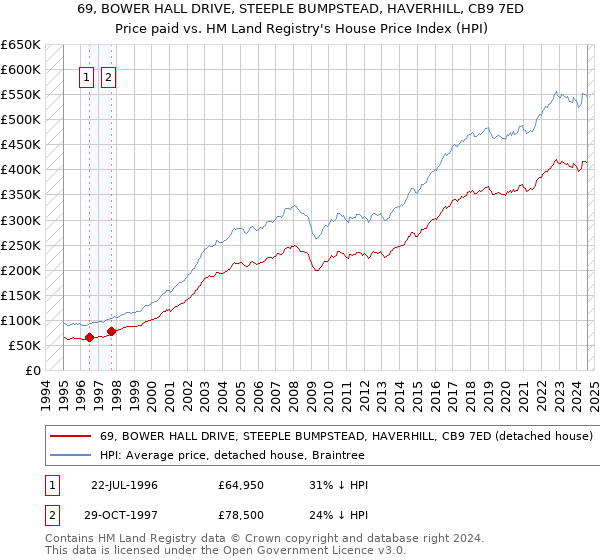 69, BOWER HALL DRIVE, STEEPLE BUMPSTEAD, HAVERHILL, CB9 7ED: Price paid vs HM Land Registry's House Price Index