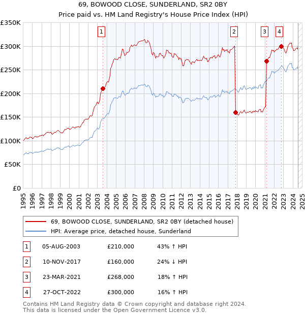 69, BOWOOD CLOSE, SUNDERLAND, SR2 0BY: Price paid vs HM Land Registry's House Price Index