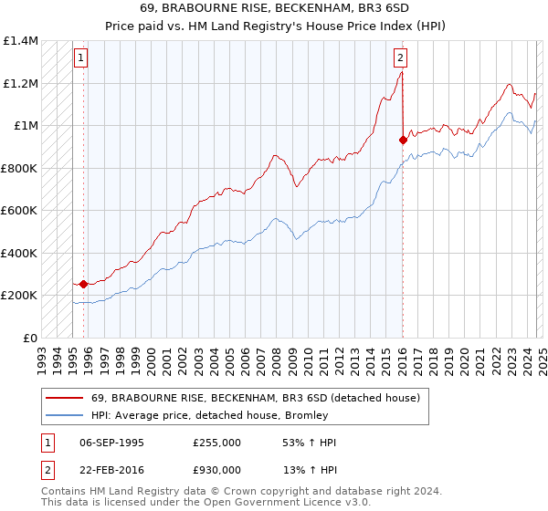 69, BRABOURNE RISE, BECKENHAM, BR3 6SD: Price paid vs HM Land Registry's House Price Index