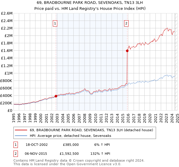 69, BRADBOURNE PARK ROAD, SEVENOAKS, TN13 3LH: Price paid vs HM Land Registry's House Price Index