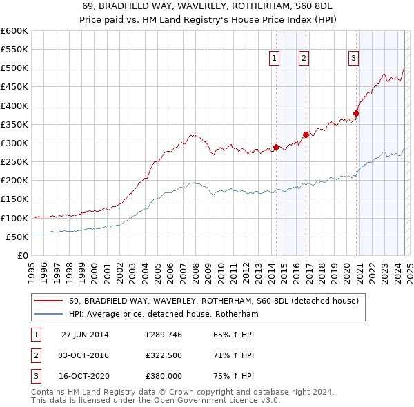 69, BRADFIELD WAY, WAVERLEY, ROTHERHAM, S60 8DL: Price paid vs HM Land Registry's House Price Index