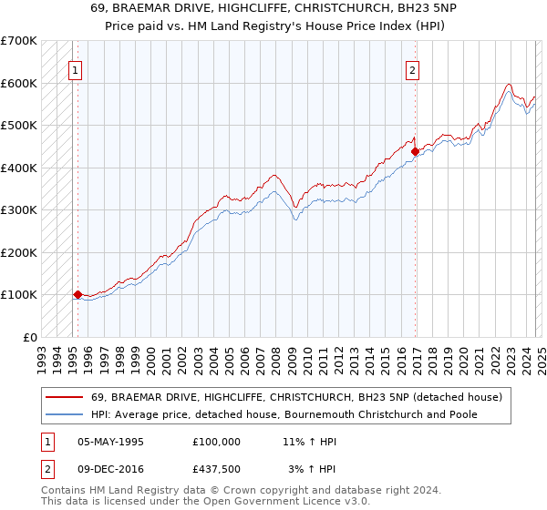 69, BRAEMAR DRIVE, HIGHCLIFFE, CHRISTCHURCH, BH23 5NP: Price paid vs HM Land Registry's House Price Index