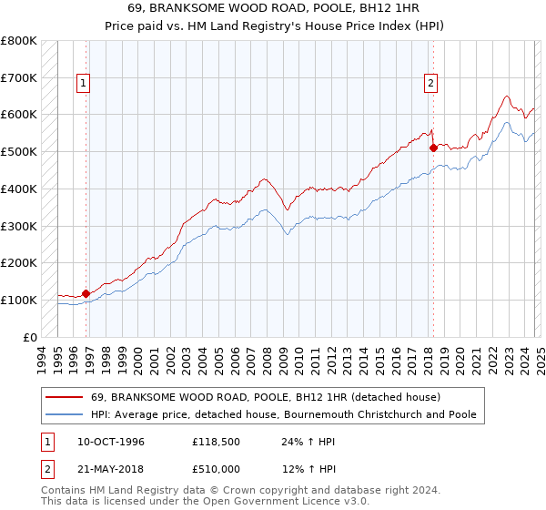 69, BRANKSOME WOOD ROAD, POOLE, BH12 1HR: Price paid vs HM Land Registry's House Price Index