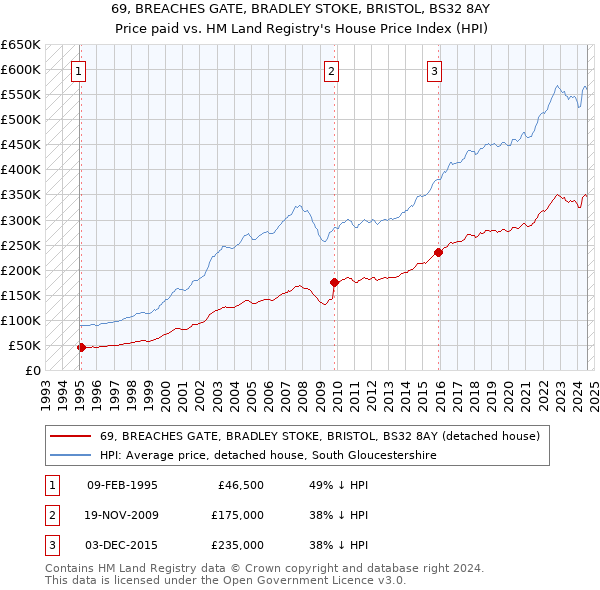 69, BREACHES GATE, BRADLEY STOKE, BRISTOL, BS32 8AY: Price paid vs HM Land Registry's House Price Index