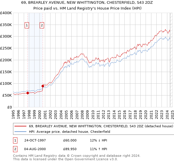 69, BREARLEY AVENUE, NEW WHITTINGTON, CHESTERFIELD, S43 2DZ: Price paid vs HM Land Registry's House Price Index