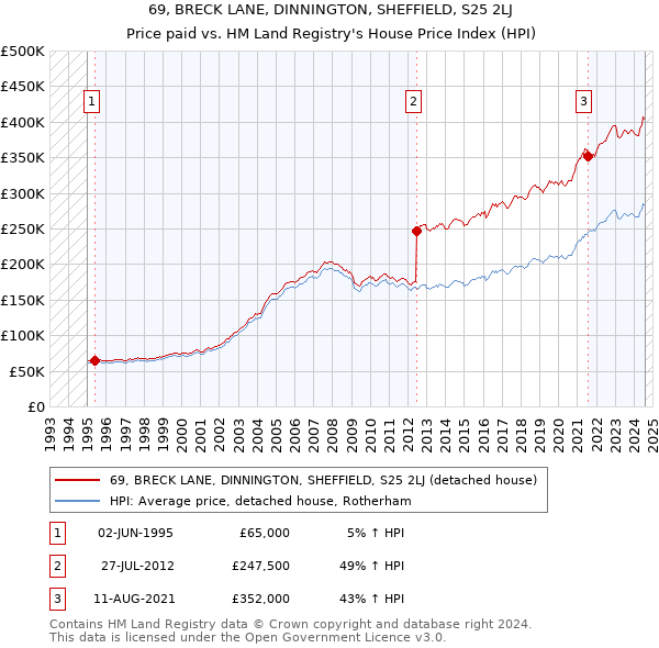 69, BRECK LANE, DINNINGTON, SHEFFIELD, S25 2LJ: Price paid vs HM Land Registry's House Price Index