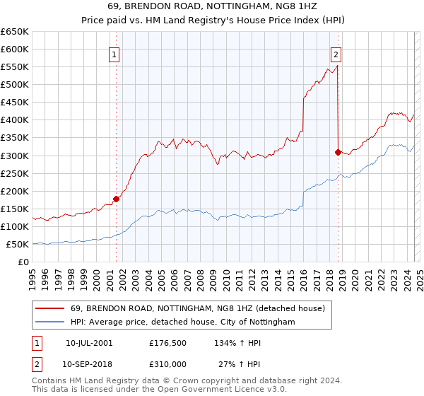 69, BRENDON ROAD, NOTTINGHAM, NG8 1HZ: Price paid vs HM Land Registry's House Price Index