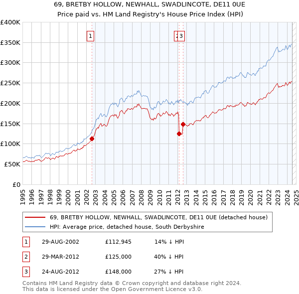 69, BRETBY HOLLOW, NEWHALL, SWADLINCOTE, DE11 0UE: Price paid vs HM Land Registry's House Price Index