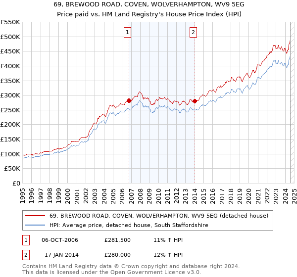 69, BREWOOD ROAD, COVEN, WOLVERHAMPTON, WV9 5EG: Price paid vs HM Land Registry's House Price Index