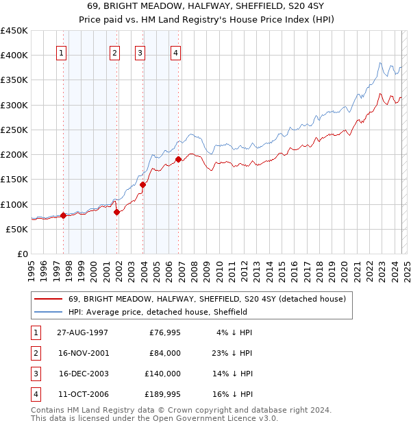 69, BRIGHT MEADOW, HALFWAY, SHEFFIELD, S20 4SY: Price paid vs HM Land Registry's House Price Index