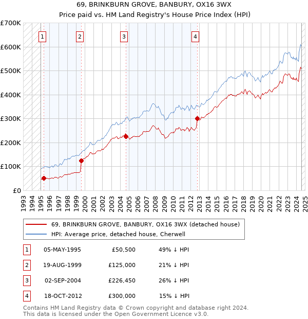 69, BRINKBURN GROVE, BANBURY, OX16 3WX: Price paid vs HM Land Registry's House Price Index