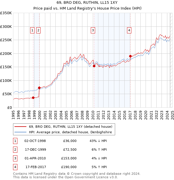 69, BRO DEG, RUTHIN, LL15 1XY: Price paid vs HM Land Registry's House Price Index