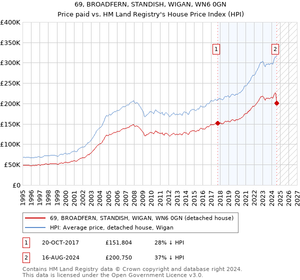 69, BROADFERN, STANDISH, WIGAN, WN6 0GN: Price paid vs HM Land Registry's House Price Index