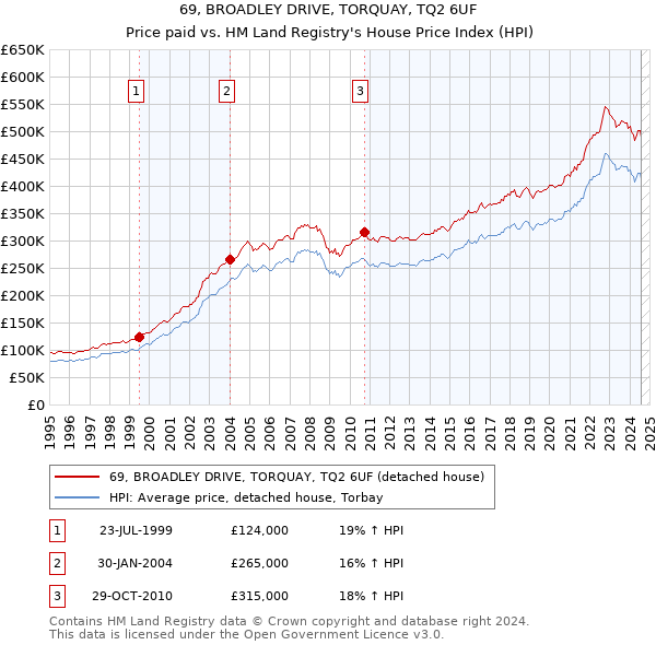 69, BROADLEY DRIVE, TORQUAY, TQ2 6UF: Price paid vs HM Land Registry's House Price Index