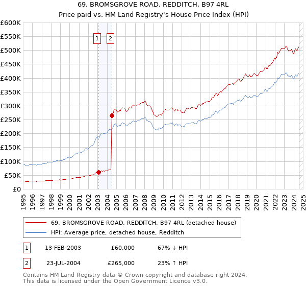 69, BROMSGROVE ROAD, REDDITCH, B97 4RL: Price paid vs HM Land Registry's House Price Index