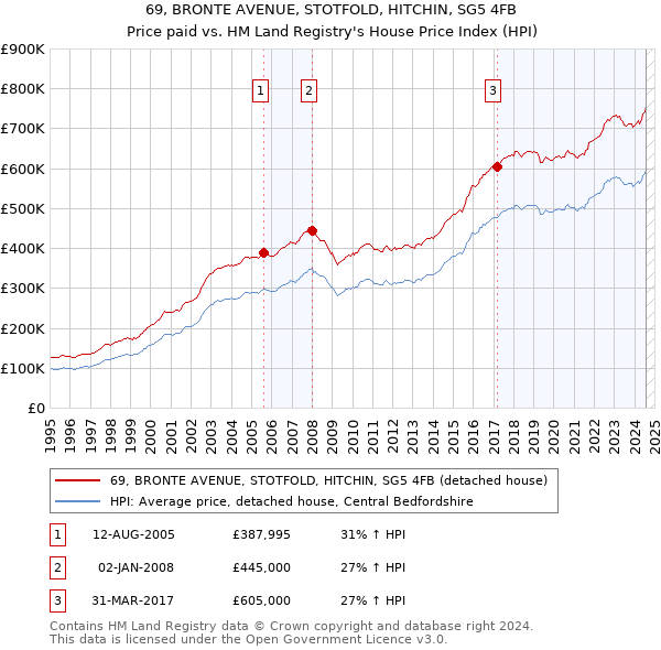 69, BRONTE AVENUE, STOTFOLD, HITCHIN, SG5 4FB: Price paid vs HM Land Registry's House Price Index