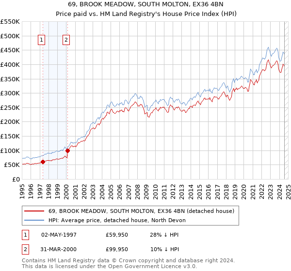 69, BROOK MEADOW, SOUTH MOLTON, EX36 4BN: Price paid vs HM Land Registry's House Price Index