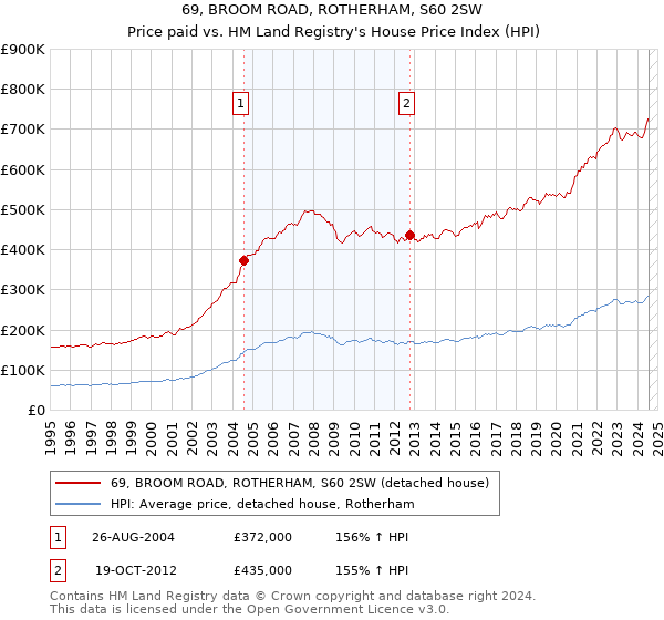 69, BROOM ROAD, ROTHERHAM, S60 2SW: Price paid vs HM Land Registry's House Price Index