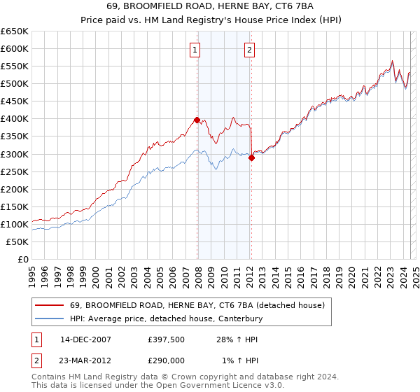 69, BROOMFIELD ROAD, HERNE BAY, CT6 7BA: Price paid vs HM Land Registry's House Price Index