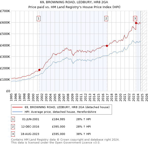 69, BROWNING ROAD, LEDBURY, HR8 2GA: Price paid vs HM Land Registry's House Price Index